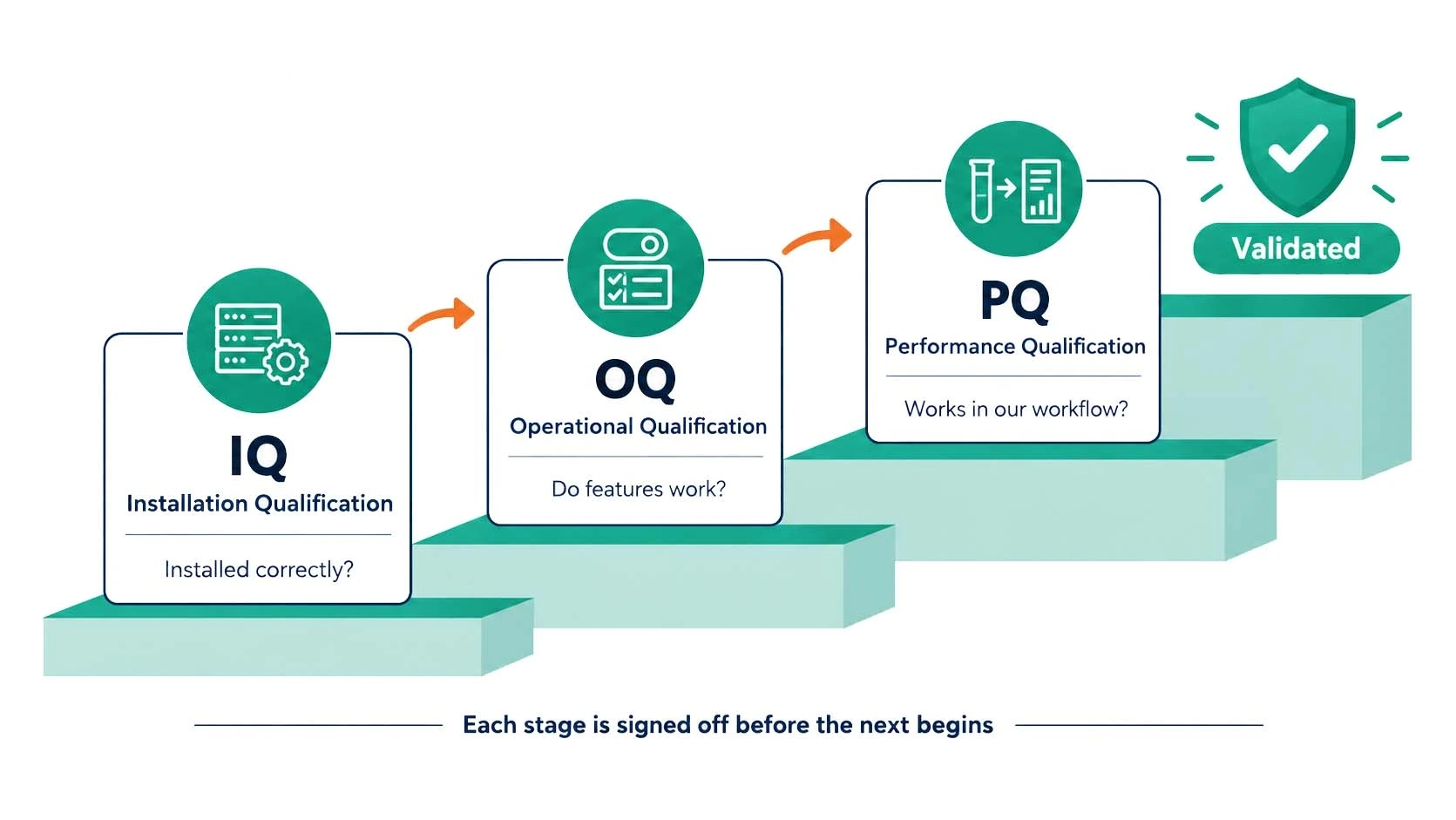 IQ OQ PQ stages of LIMS validation: installation, operational and performance qualification